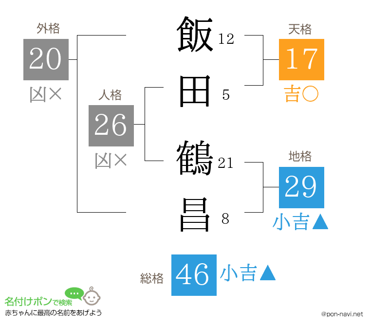 飯田 鶴昌さんの姓名判断結果