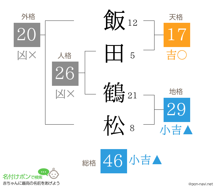 飯田 鶴松さんの姓名判断結果