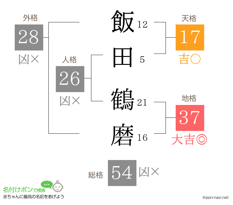 飯田 鶴磨さんの姓名判断結果