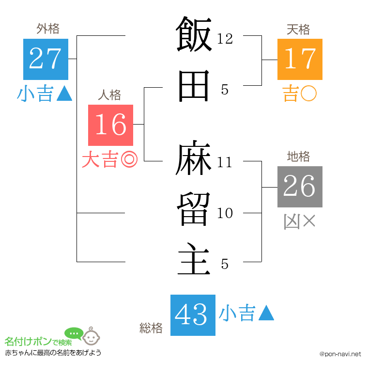 飯田 麻留主さんの姓名判断結果
