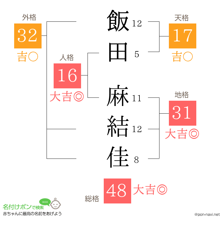 飯田 麻結佳さんの姓名判断結果