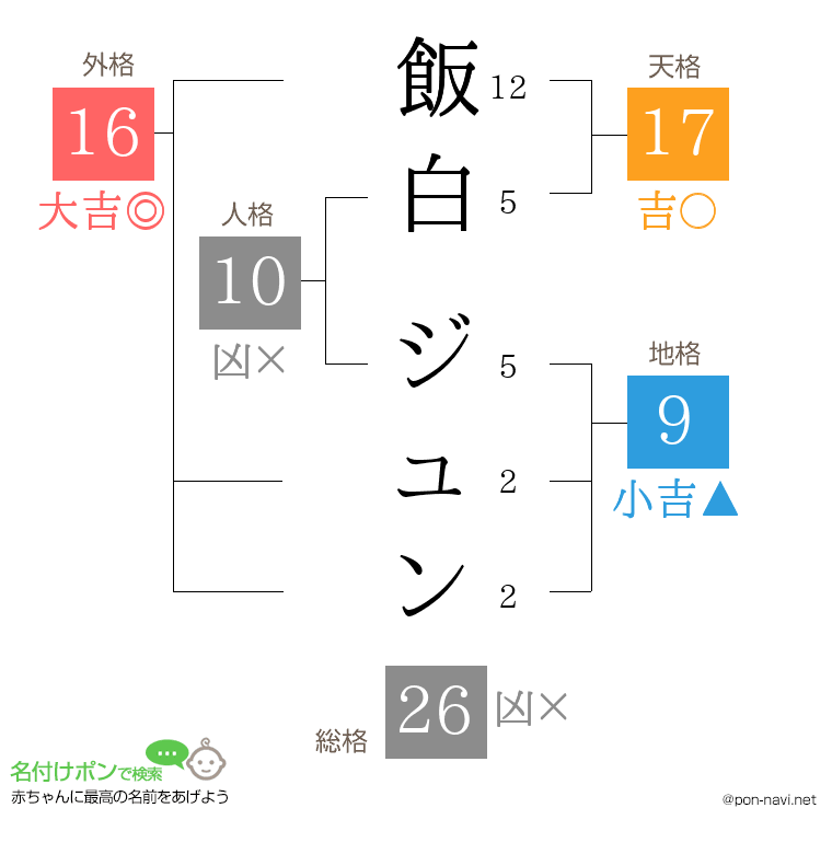 飯白 ジュンさんの姓名判断結果