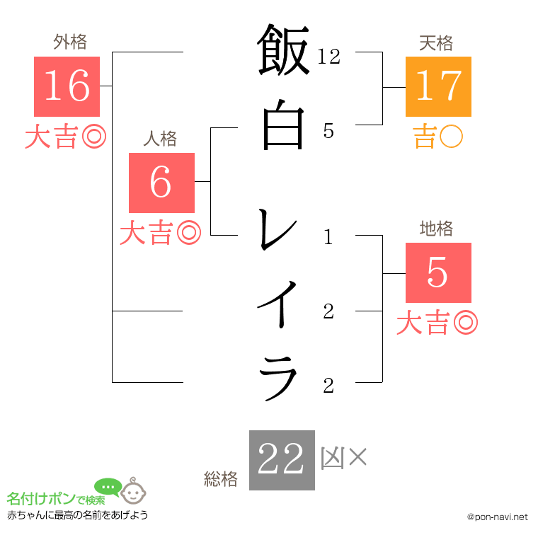 飯白 レイラさんの姓名判断結果