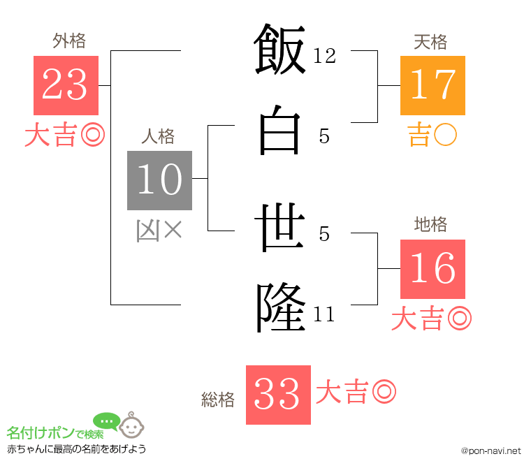 飯白 世隆さんの姓名判断結果