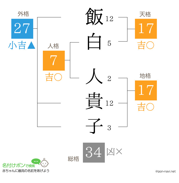 飯白 人貴子さんの姓名判断結果