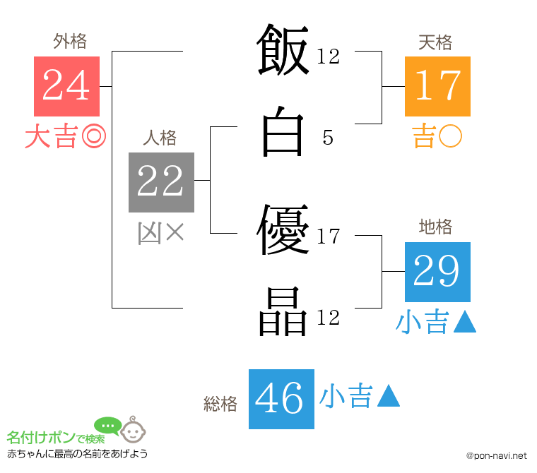 飯白 優晶さんの姓名判断結果