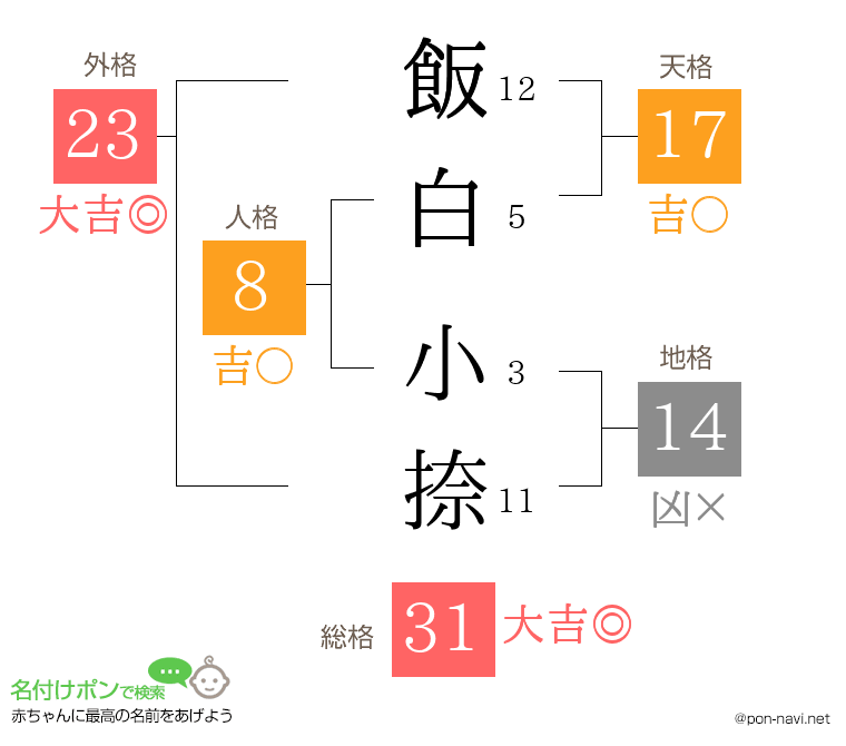 飯白 小捺さんの姓名判断結果