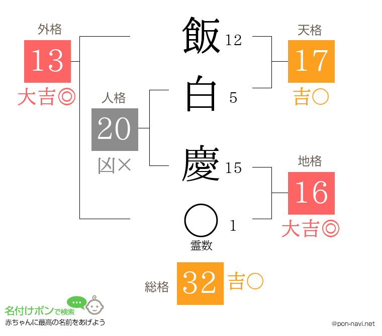 飯白 慶さんの姓名判断結果