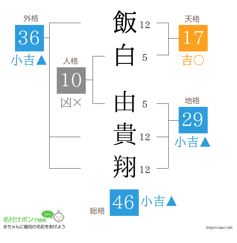 飯白 由貴翔さんの姓名判断結果