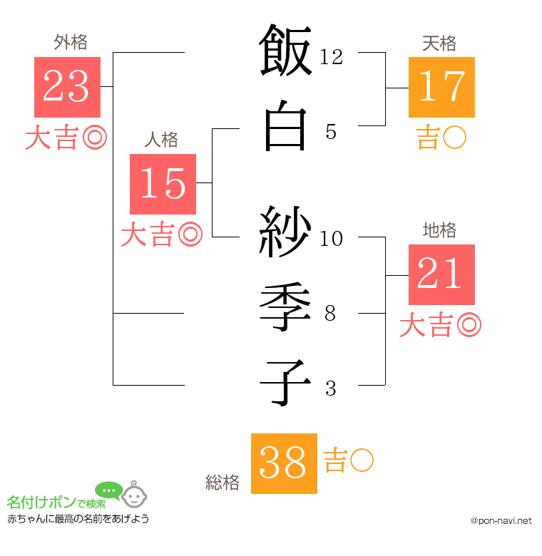 飯白 紗季子さんの姓名判断結果