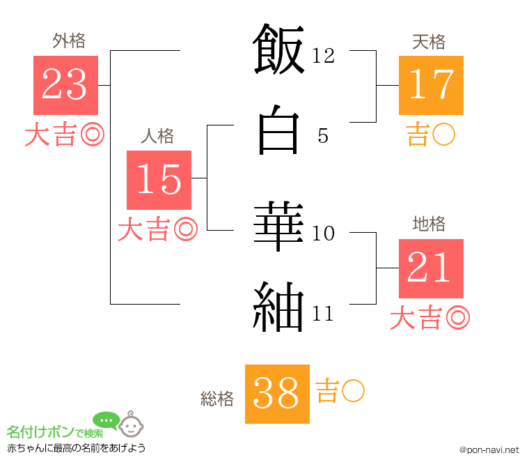 飯白 華紬さんの姓名判断結果