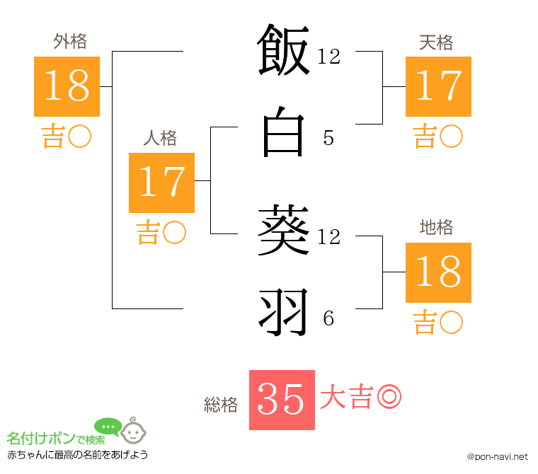 飯白 葵羽さんの姓名判断結果