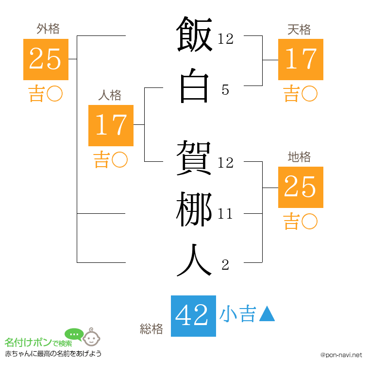 飯白 賀梛人さんの姓名判断結果