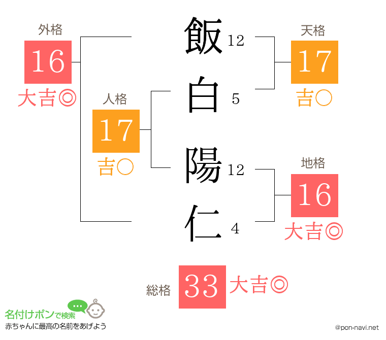 飯白 陽仁さんの姓名判断結果
