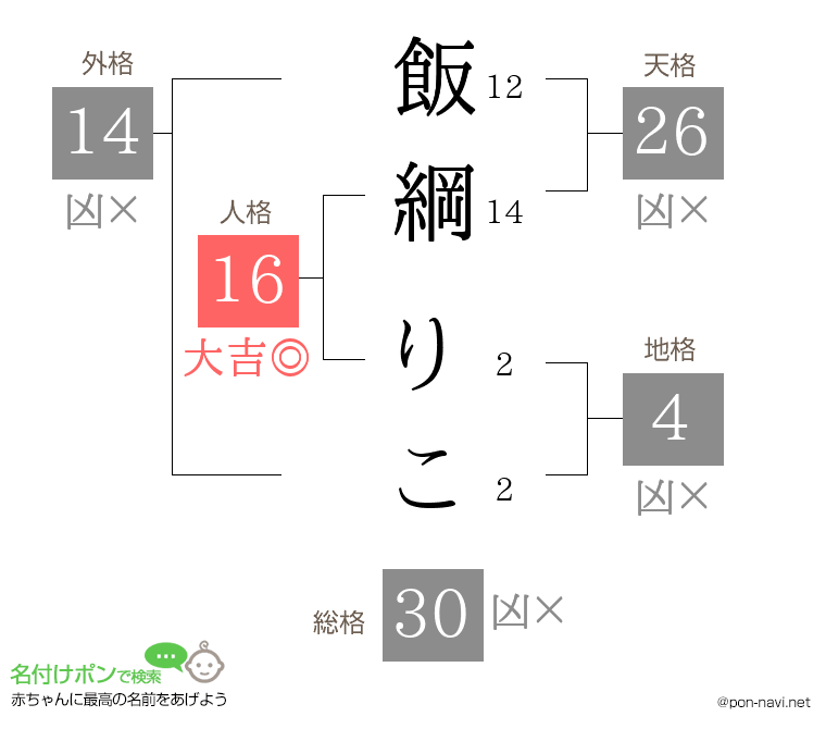 飯綱 りこさんの姓名判断結果
