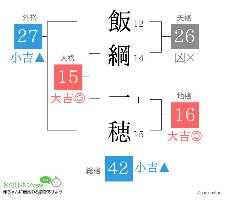 飯綱 一穂さんの姓名判断結果