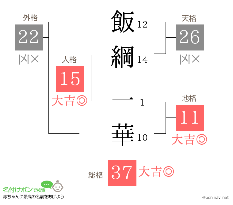 飯綱 一華さんの姓名判断結果