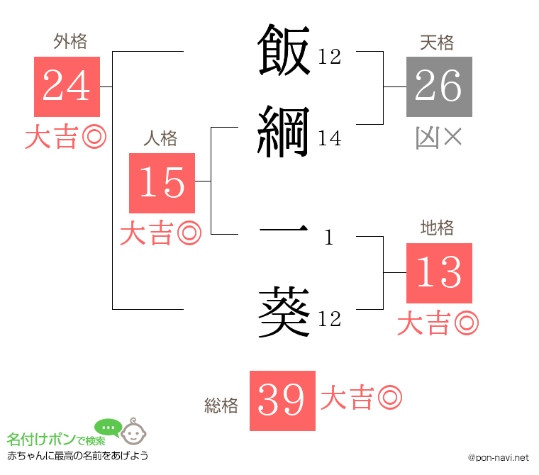 飯綱 一葵さんの姓名判断結果