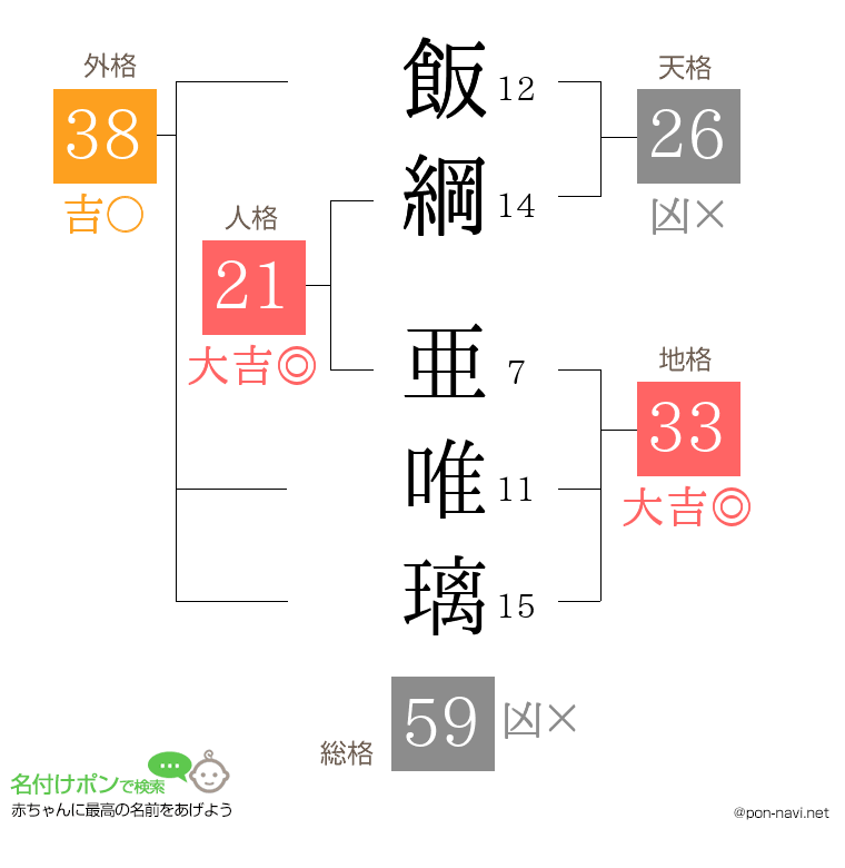 飯綱 亜唯璃さんの姓名判断結果