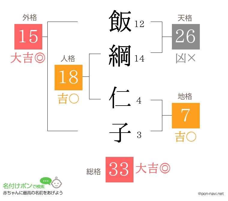 飯綱 仁子さんの姓名判断結果