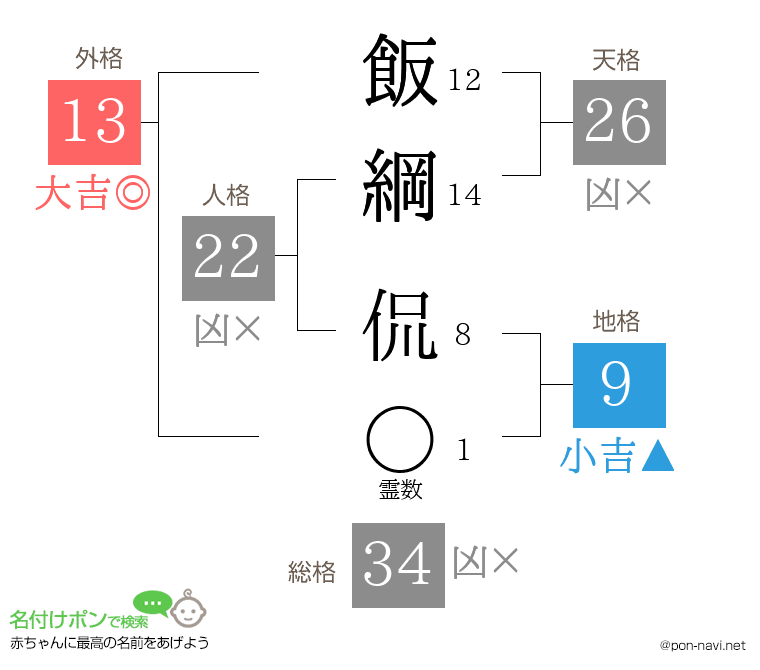 飯綱 侃さんの姓名判断結果