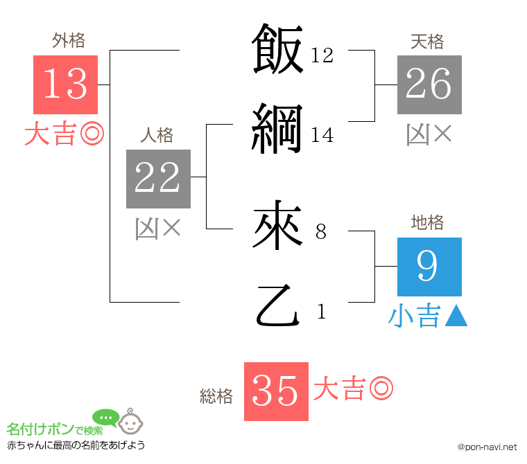 飯綱 來乙さんの姓名判断結果