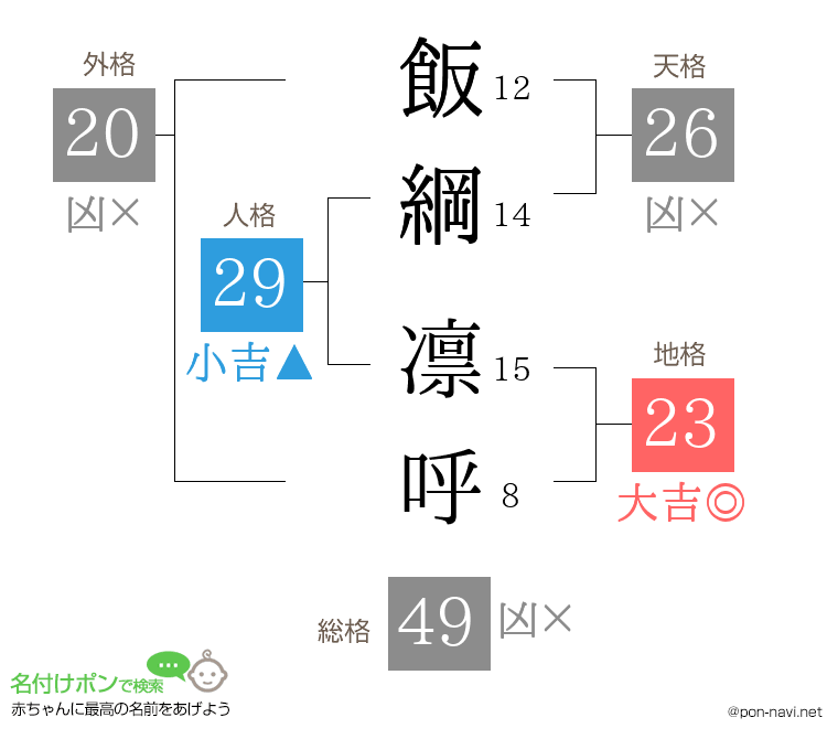 飯綱 凛呼さんの姓名判断結果