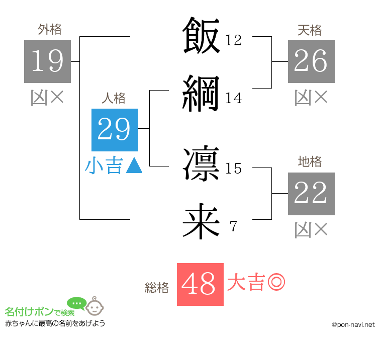 飯綱 凛来さんの姓名判断結果