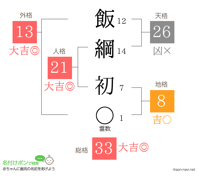 飯綱 初さんの姓名判断結果