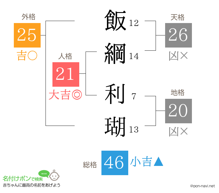 飯綱 利瑚さんの姓名判断結果