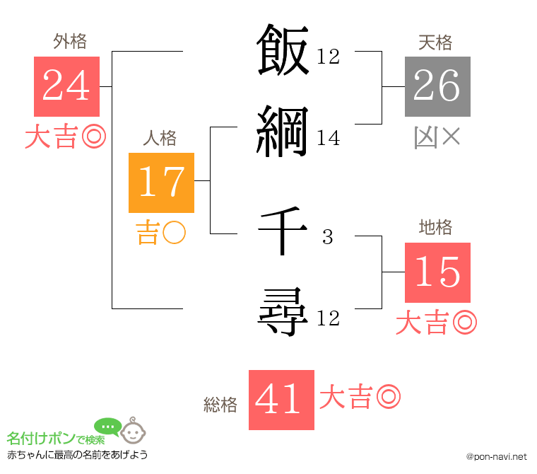 飯綱 千尋さんの姓名判断結果