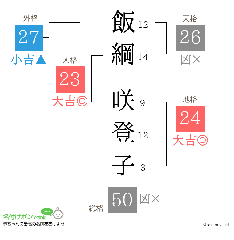 飯綱 咲登子さんの姓名判断結果