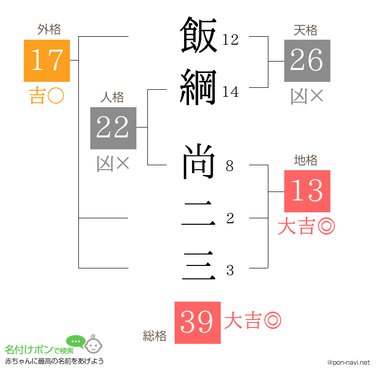 飯綱 尚二三さんの姓名判断結果