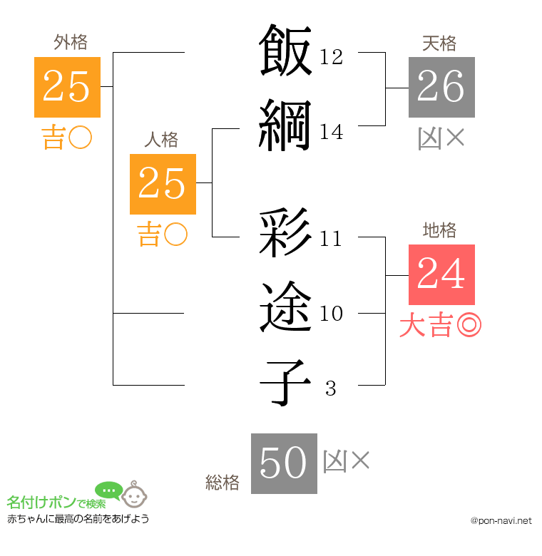 飯綱 彩途子さんの姓名判断結果