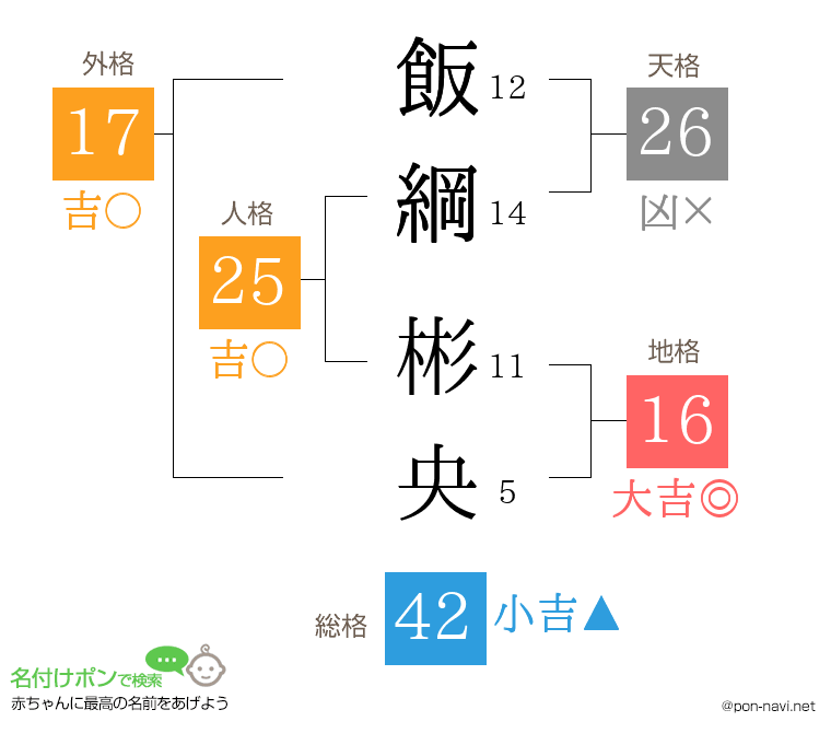 飯綱 彬央さんの姓名判断結果