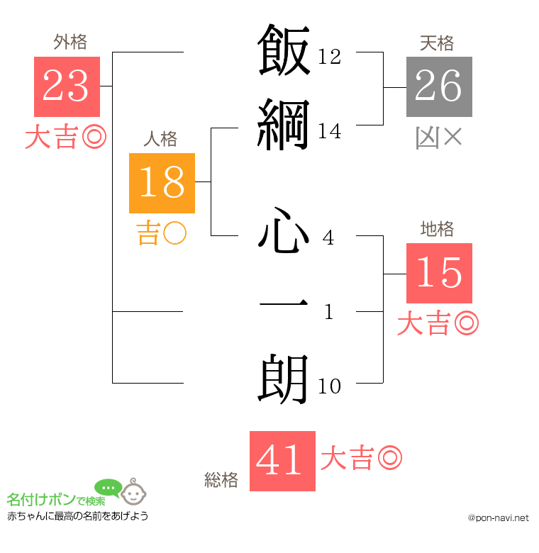 飯綱 心一朗さんの姓名判断結果