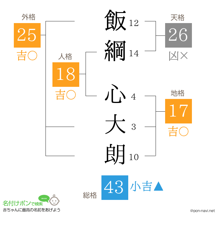 飯綱 心大朗さんの姓名判断結果