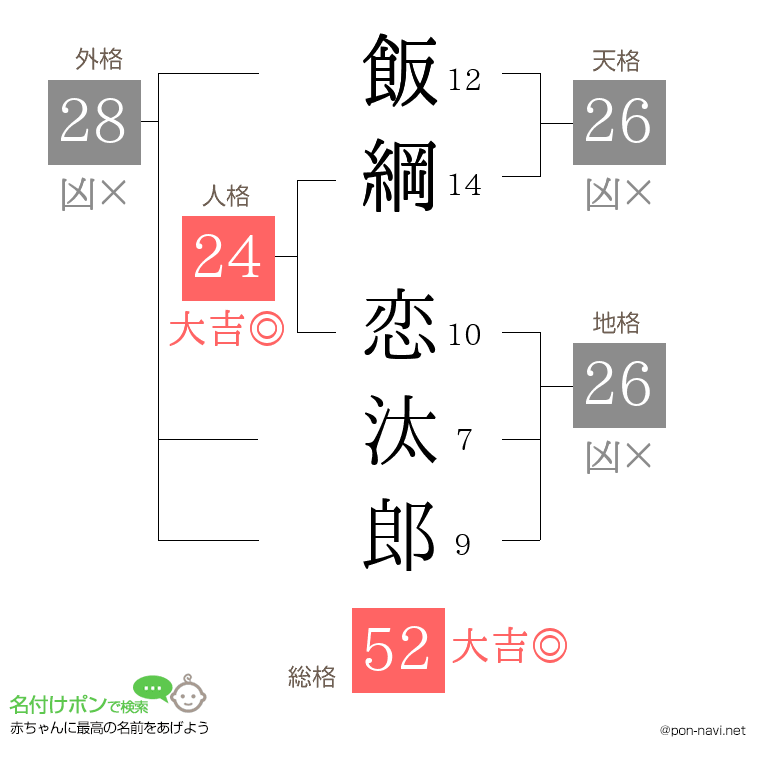 飯綱 恋汰郎さんの姓名判断結果