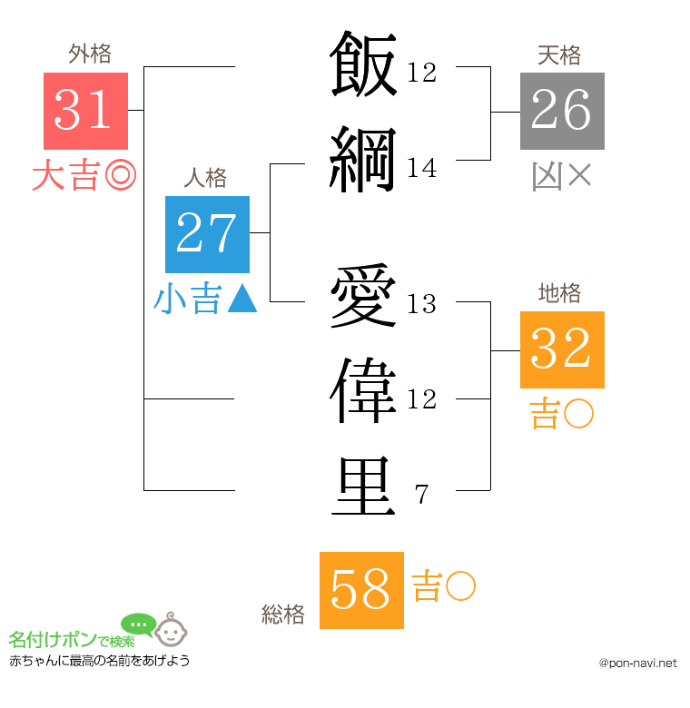 飯綱 愛偉里さんの姓名判断結果