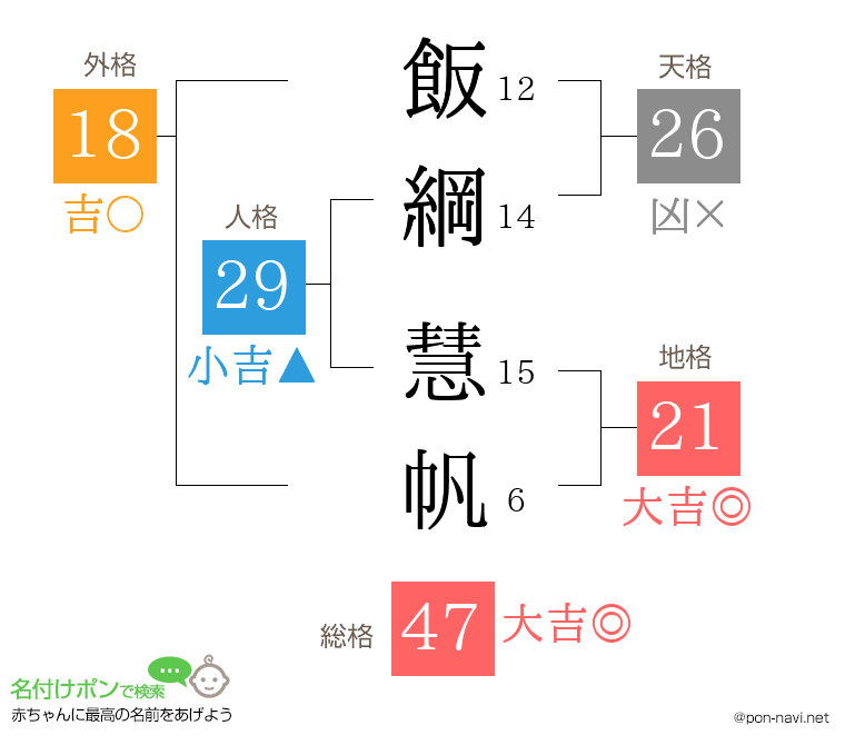 飯綱 慧帆さんの姓名判断結果