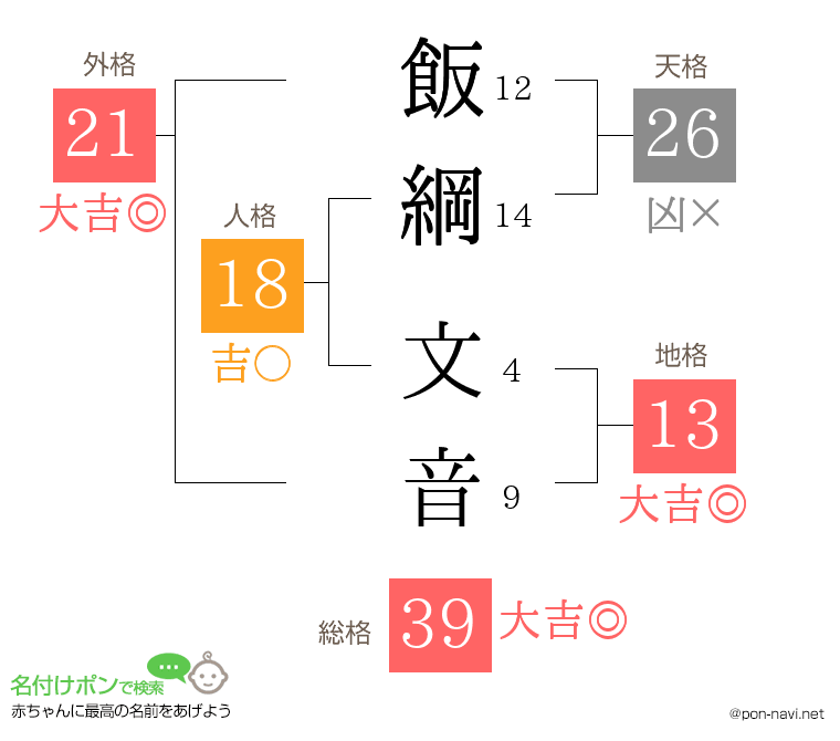飯綱 文音さんの姓名判断結果