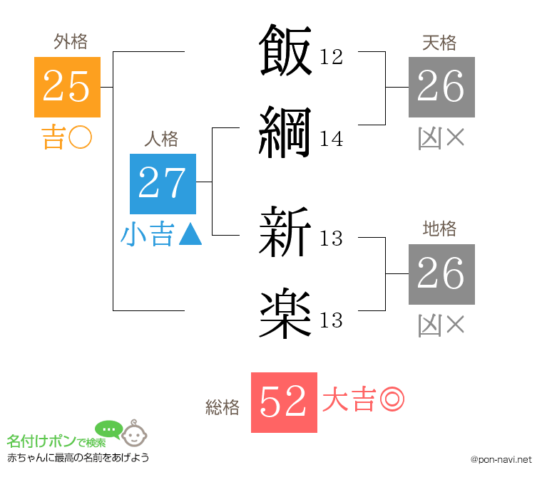 飯綱 新楽さんの姓名判断結果
