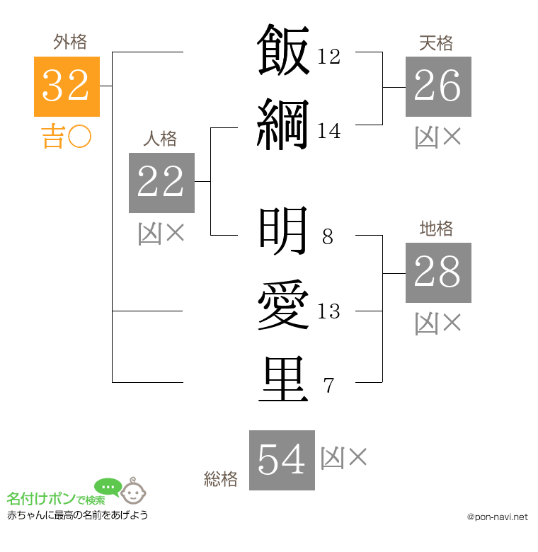 飯綱 明愛里さんの姓名判断結果