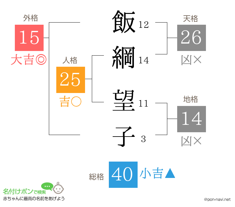 飯綱 望子さんの姓名判断結果