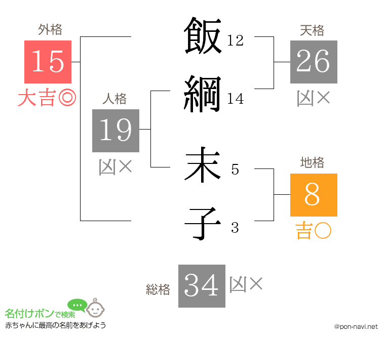 飯綱 末子さんの姓名判断結果