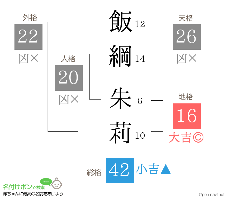 飯綱 朱莉さんの姓名判断結果