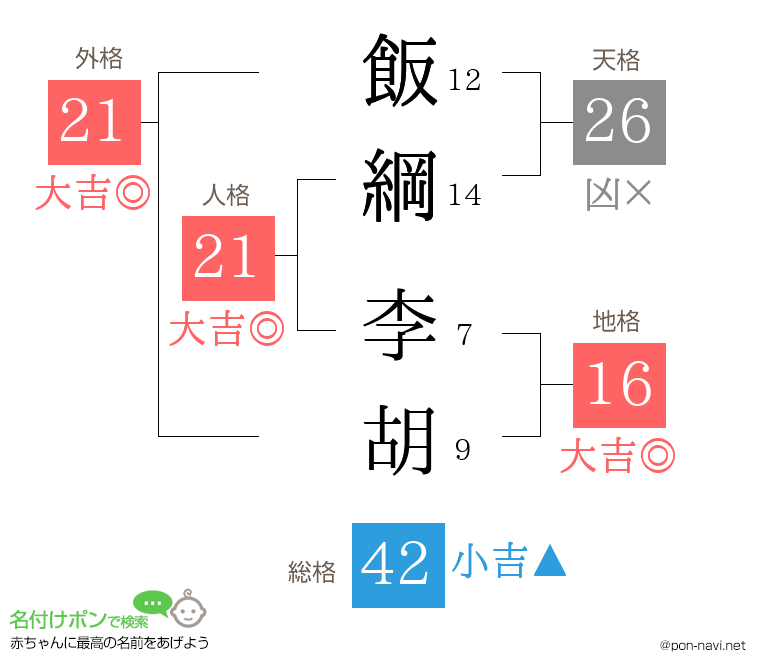 飯綱 李胡さんの姓名判断結果