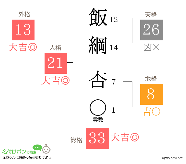 飯綱 杏さんの姓名判断結果