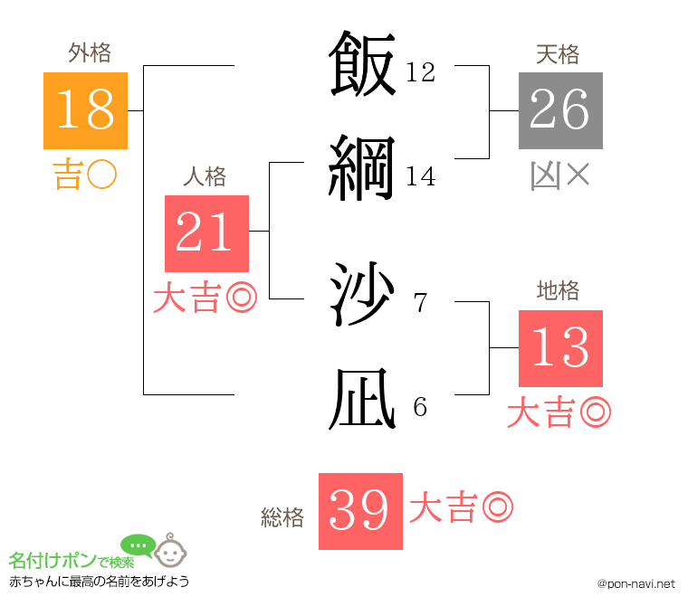 飯綱 沙凪さんの姓名判断結果