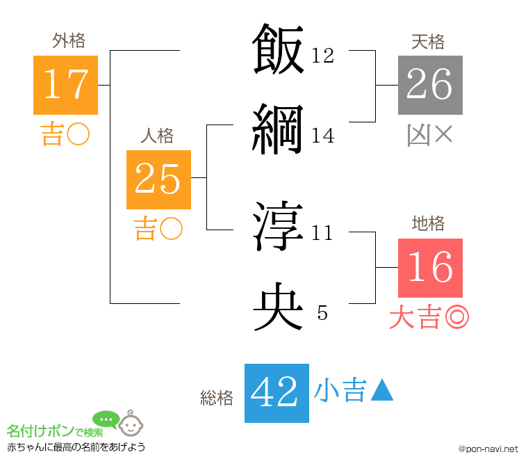 飯綱 淳央さんの姓名判断結果